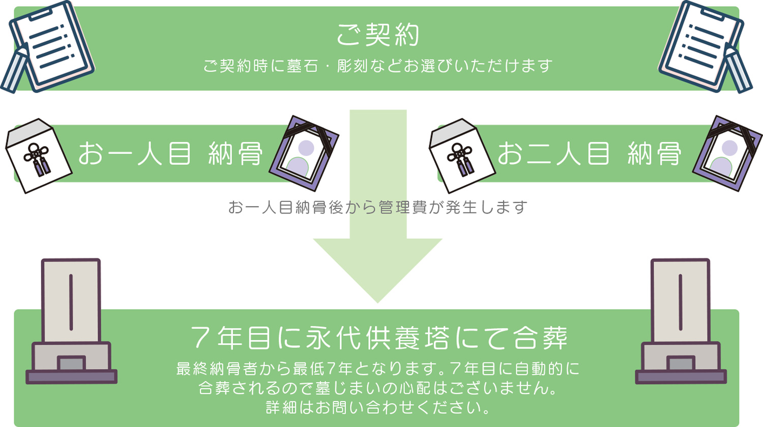 生前予約から永代供養までの流れ